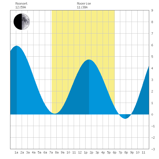Cut 2N front range tide chart for Wednesday, February 5, 2025