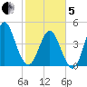 Cut 2N front range tide chart for Wednesday, February 5, 2025