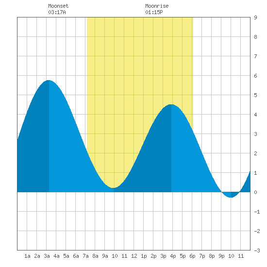 Cut 2N front range tide chart for Friday, February 7, 2025