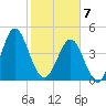 Cut 2N front range tide chart for Friday, February 7, 2025