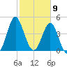 Cut 2N front range tide chart for Sunday, February 9, 2025