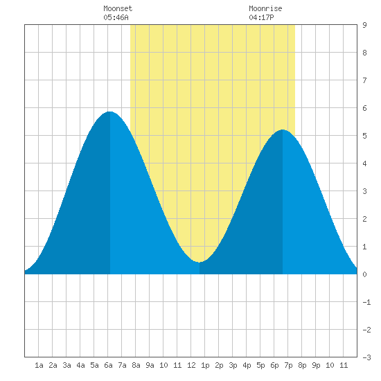 Cut 2N front range tide chart for Monday, March 10, 2025