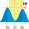Cut 2N front range tide chart for Monday, March 10, 2025