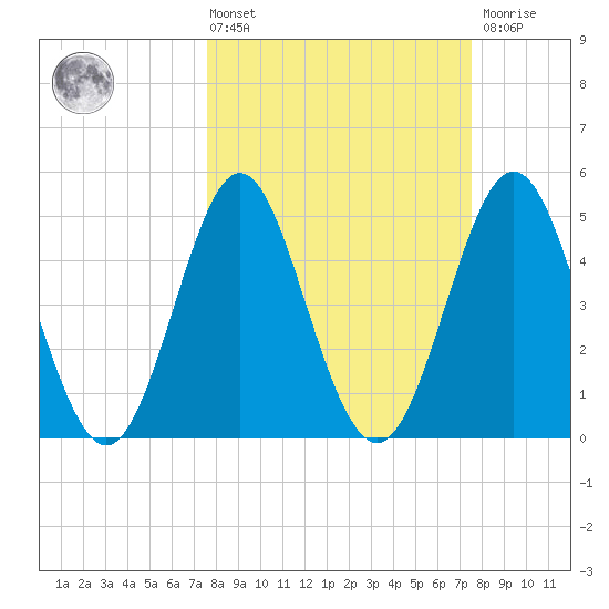 Cut 2N front range tide chart for Friday, March 14, 2025