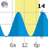 Cut 2N front range tide chart for Friday, March 14, 2025