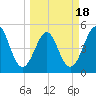 Cut 2N front range tide chart for Tuesday, March 18, 2025