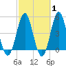 Cut 2N front range tide chart for Saturday, March 1, 2025