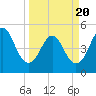 Cut 2N front range tide chart for Thursday, March 20, 2025