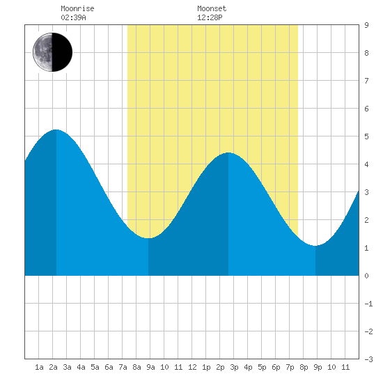 Cut 2N front range tide chart for Saturday, March 22, 2025