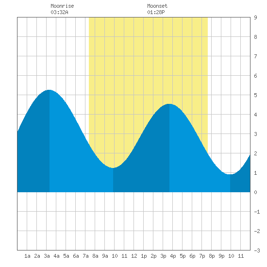 Cut 2N front range tide chart for Sunday, March 23, 2025