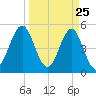 Cut 2N front range tide chart for Tuesday, March 25, 2025