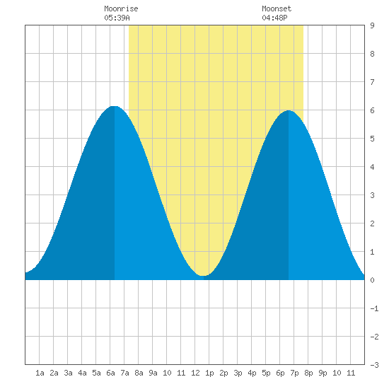 Cut 2N front range tide chart for Wednesday, March 26, 2025