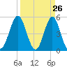 Cut 2N front range tide chart for Wednesday, March 26, 2025