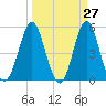 Cut 2N front range tide chart for Thursday, March 27, 2025