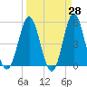 Cut 2N front range tide chart for Friday, March 28, 2025