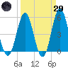 Cut 2N front range tide chart for Saturday, March 29, 2025