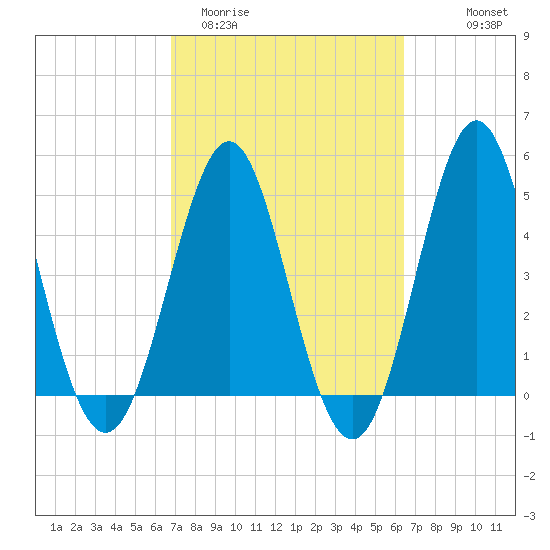 Cut 2N front range tide chart for Sunday, March 2, 2025