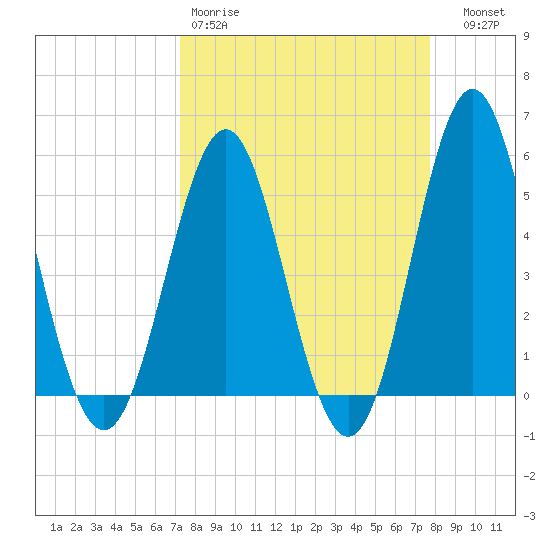 Cut 2N front range tide chart for Sunday, March 30, 2025
