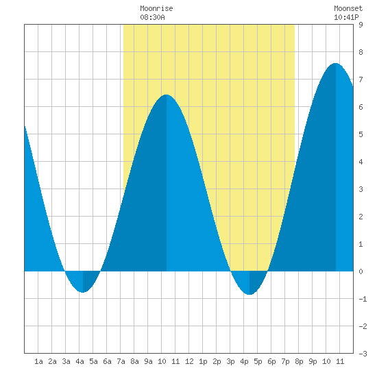 Cut 2N front range tide chart for Monday, March 31, 2025