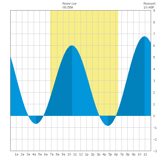Cut 2N front range tide chart for Monday, March 3, 2025