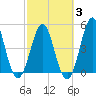 Cut 2N front range tide chart for Monday, March 3, 2025