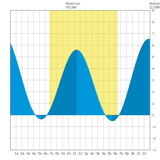 Cut 2N front range tide chart for Tuesday, March 4, 2025