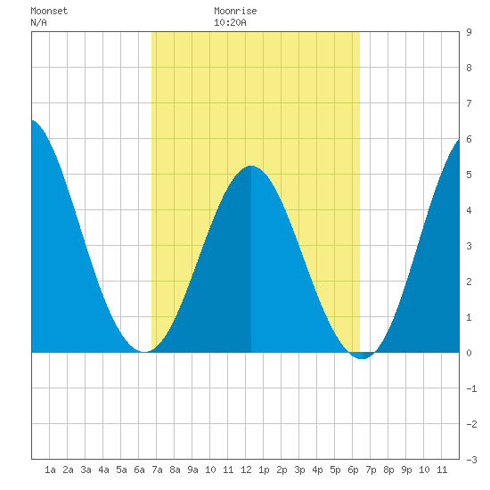 Cut 2N front range tide chart for Wednesday, March 5, 2025