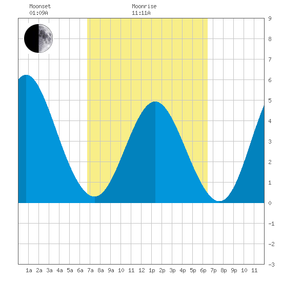 Cut 2N front range tide chart for Thursday, March 6, 2025
