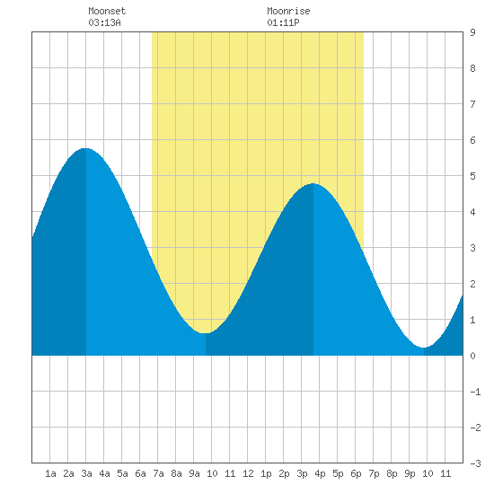 Cut 2N front range tide chart for Saturday, March 8, 2025