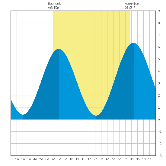 Cut 2N front range tide chart for Friday, April 11, 2025
