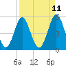 Cut 2N front range tide chart for Friday, April 11, 2025