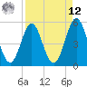 Cut 2N front range tide chart for Saturday, April 12, 2025