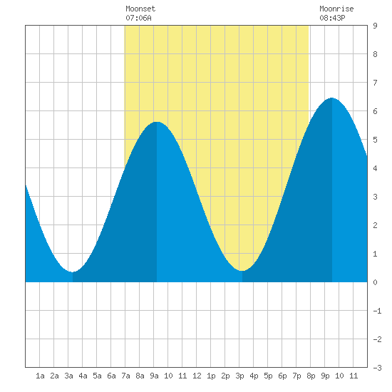 Cut 2N front range tide chart for Sunday, April 13, 2025