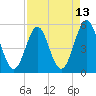 Cut 2N front range tide chart for Sunday, April 13, 2025