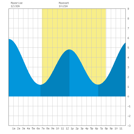 Cut 2N front range tide chart for Friday, April 18, 2025