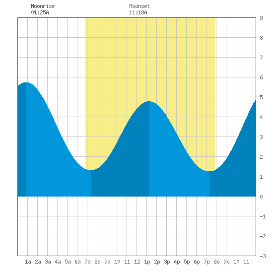 Cut 2N front range tide chart for Saturday, April 19, 2025