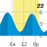 Cut 2N front range tide chart for Tuesday, April 22, 2025