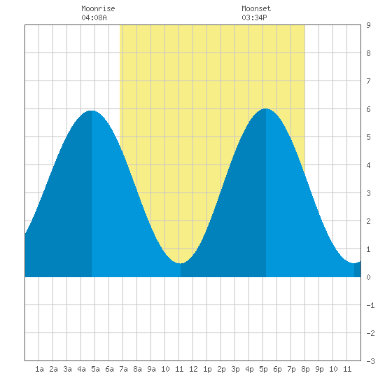 Cut 2N front range tide chart for Wednesday, April 23, 2025