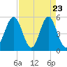 Cut 2N front range tide chart for Wednesday, April 23, 2025