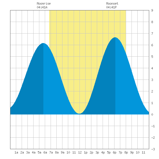 Cut 2N front range tide chart for Thursday, April 24, 2025