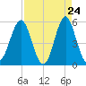 Cut 2N front range tide chart for Thursday, April 24, 2025