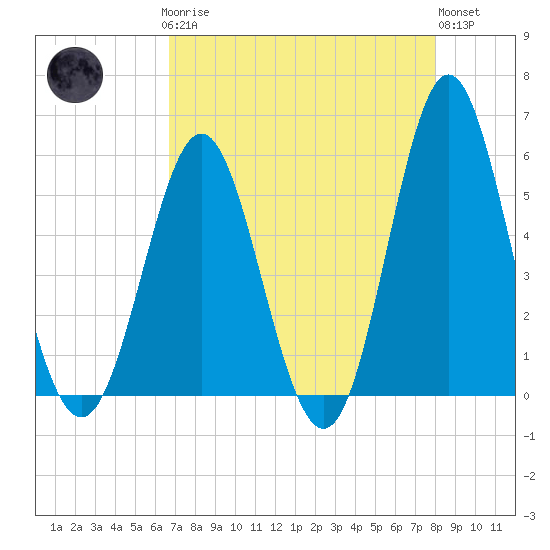 Cut 2N front range tide chart for Sunday, April 27, 2025