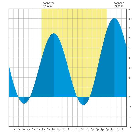 Cut 2N front range tide chart for Monday, April 28, 2025