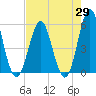 Cut 2N front range tide chart for Tuesday, April 29, 2025