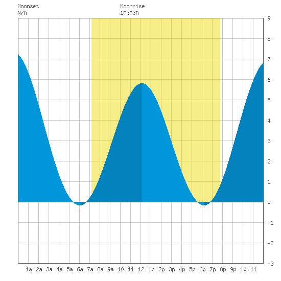 Cut 2N front range tide chart for Wednesday, April 2, 2025