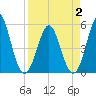Cut 2N front range tide chart for Wednesday, April 2, 2025