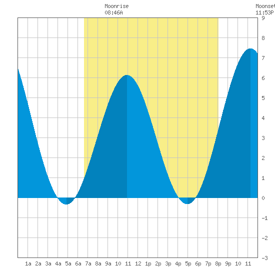 Cut 2N front range tide chart for Wednesday, April 30, 2025