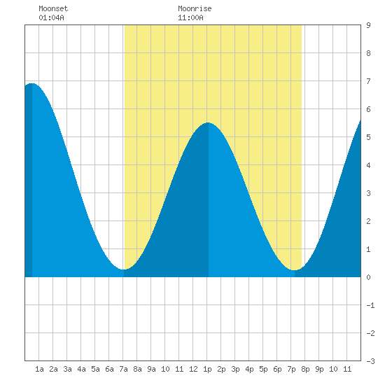 Cut 2N front range tide chart for Thursday, April 3, 2025