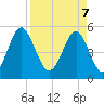 Cut 2N front range tide chart for Monday, April 7, 2025