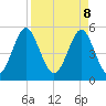 Cut 2N front range tide chart for Tuesday, April 8, 2025
